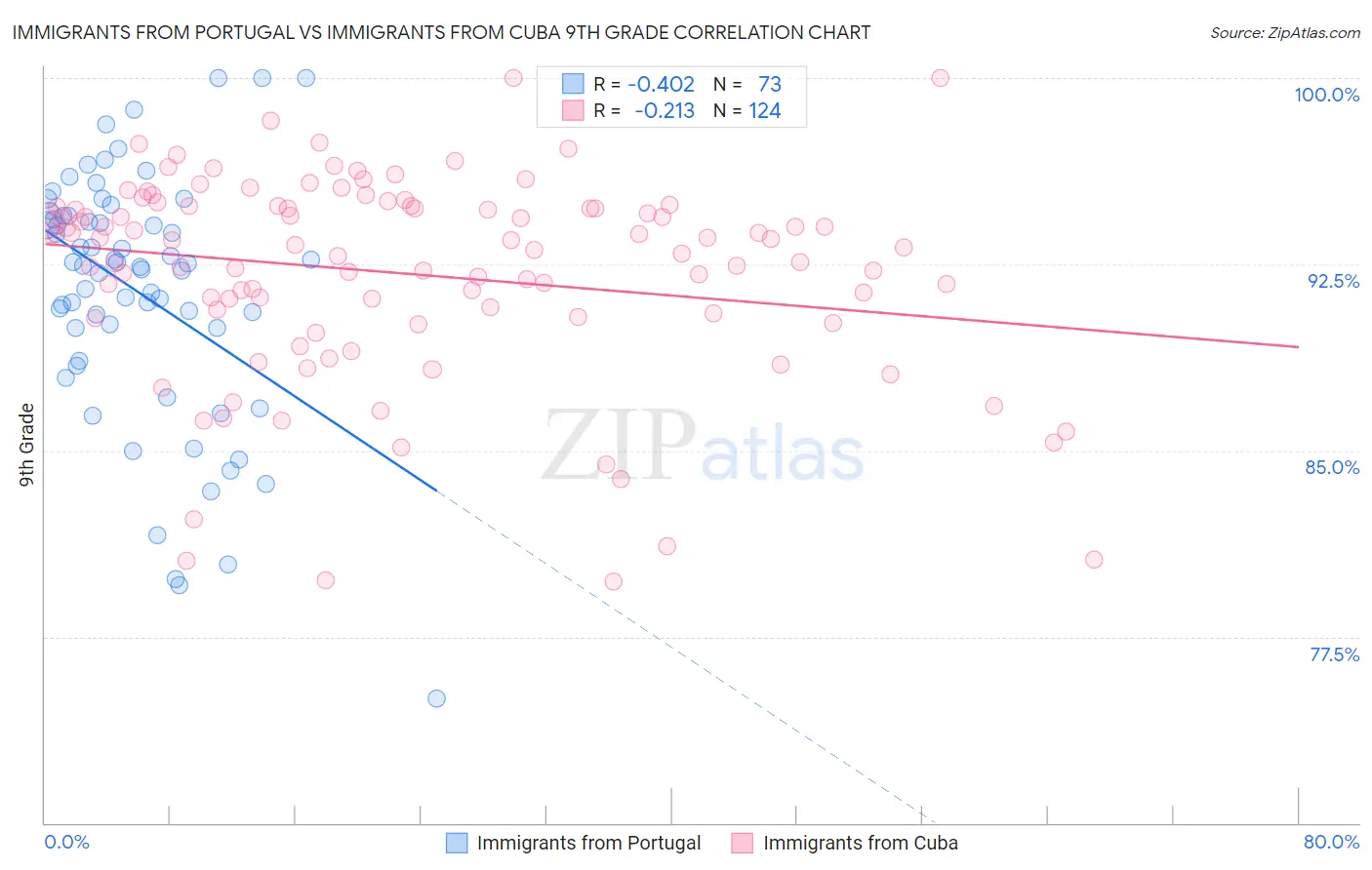 Immigrants from Portugal vs Immigrants from Cuba 9th Grade