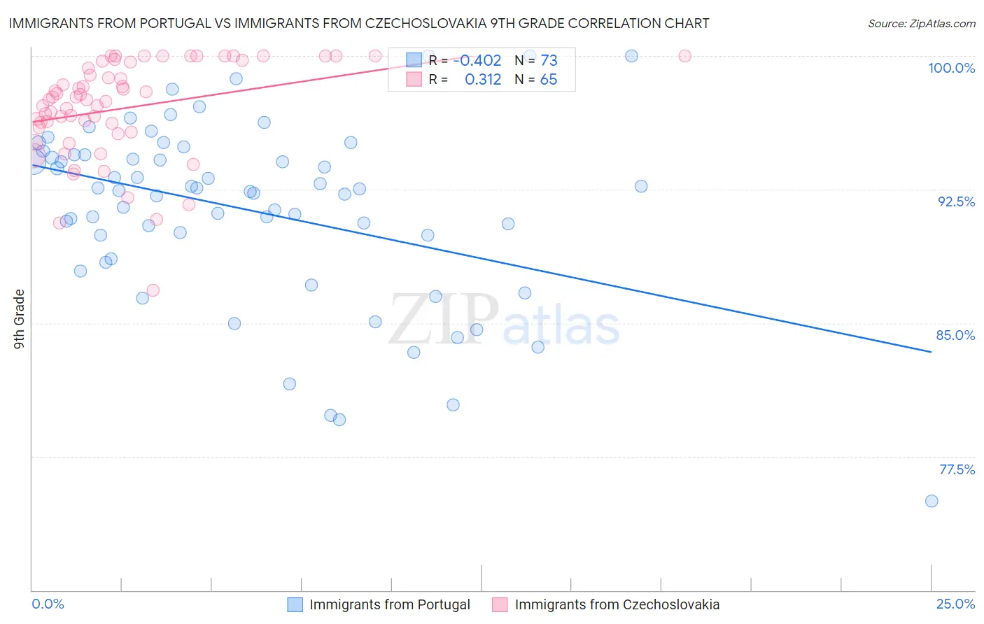 Immigrants from Portugal vs Immigrants from Czechoslovakia 9th Grade