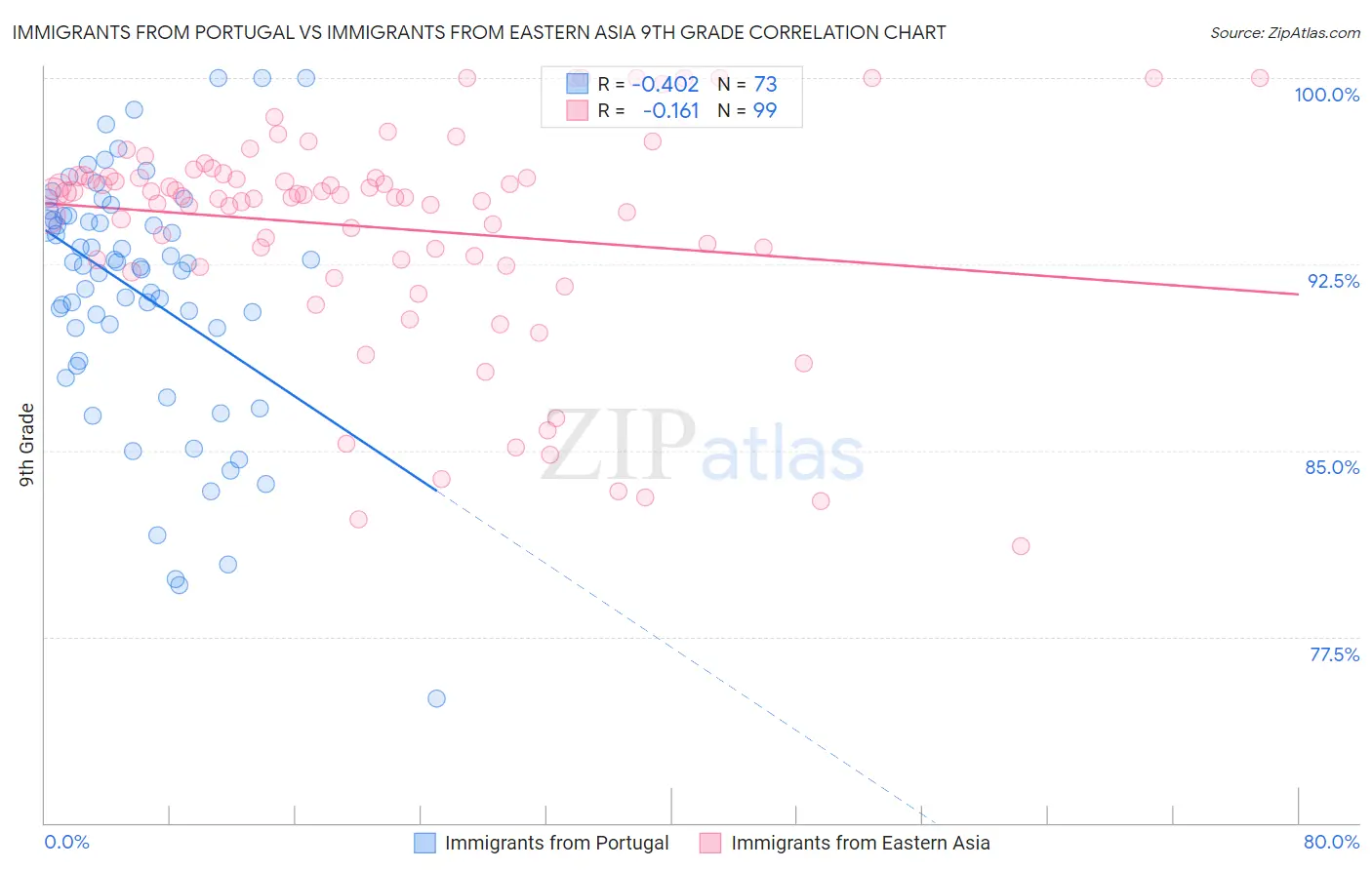 Immigrants from Portugal vs Immigrants from Eastern Asia 9th Grade