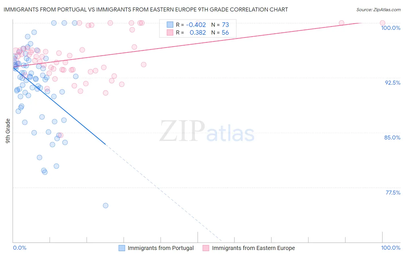 Immigrants from Portugal vs Immigrants from Eastern Europe 9th Grade