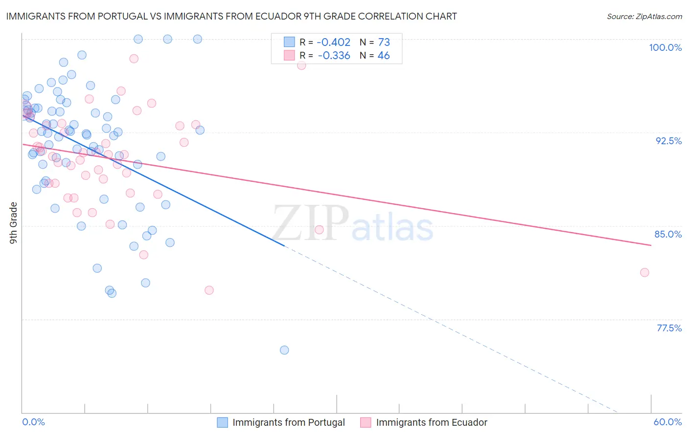 Immigrants from Portugal vs Immigrants from Ecuador 9th Grade
