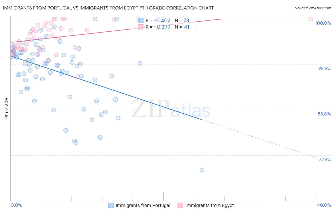 Immigrants from Portugal vs Immigrants from Egypt 9th Grade