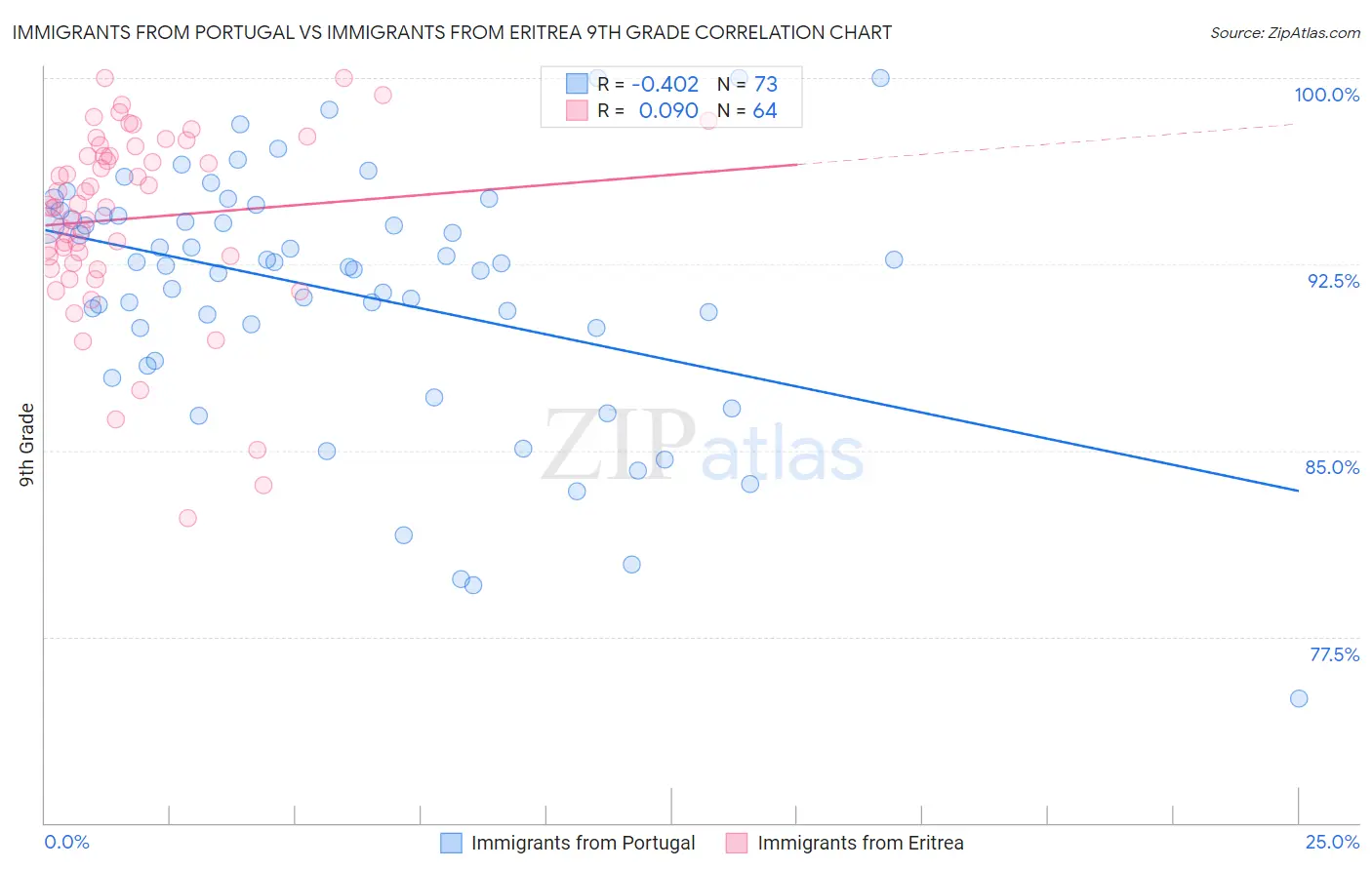 Immigrants from Portugal vs Immigrants from Eritrea 9th Grade