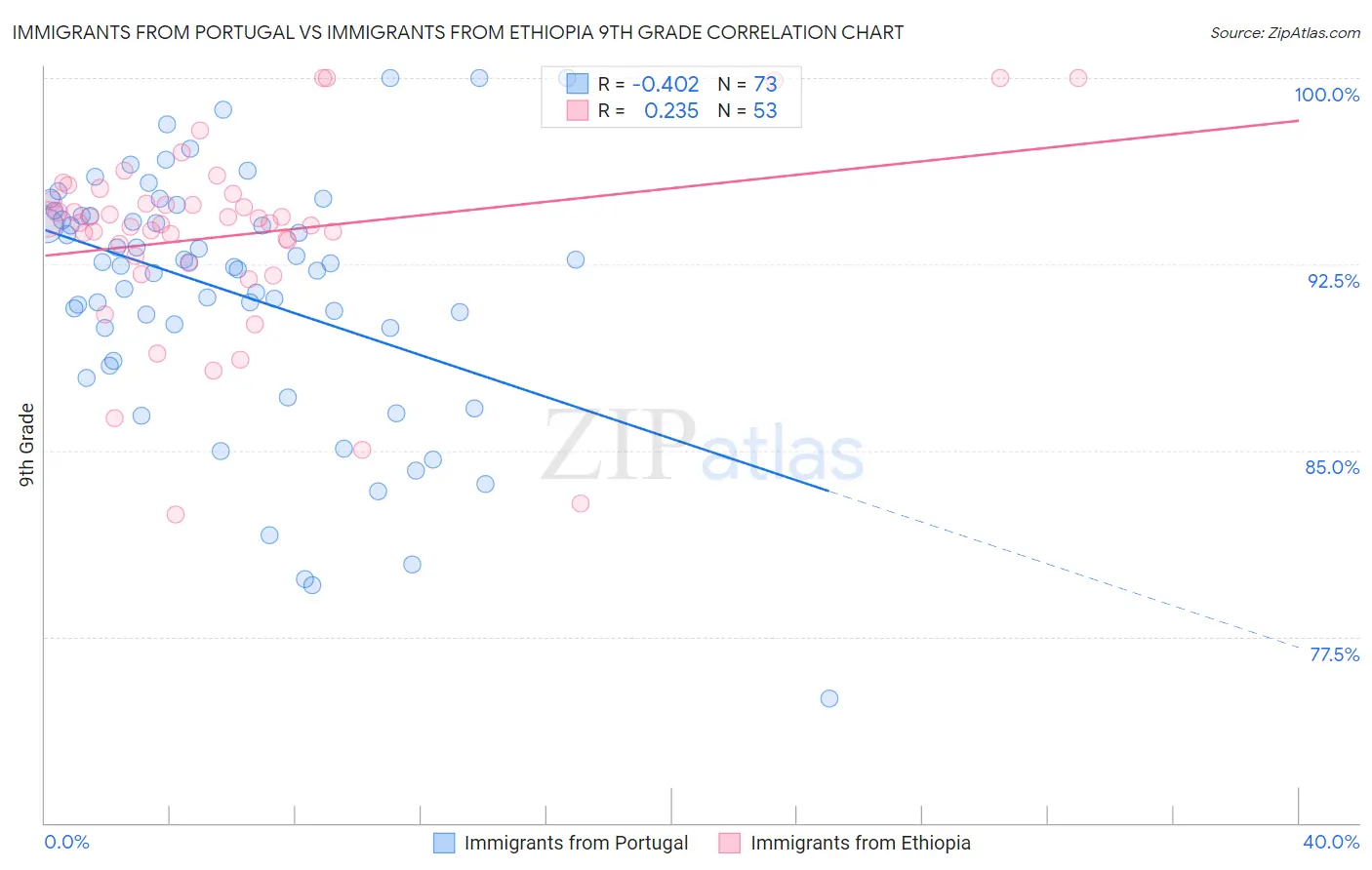 Immigrants from Portugal vs Immigrants from Ethiopia 9th Grade