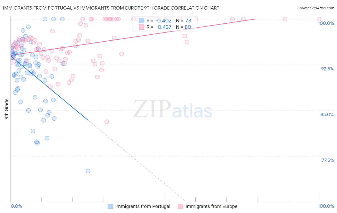 Immigrants from Portugal vs Immigrants from Europe 9th Grade