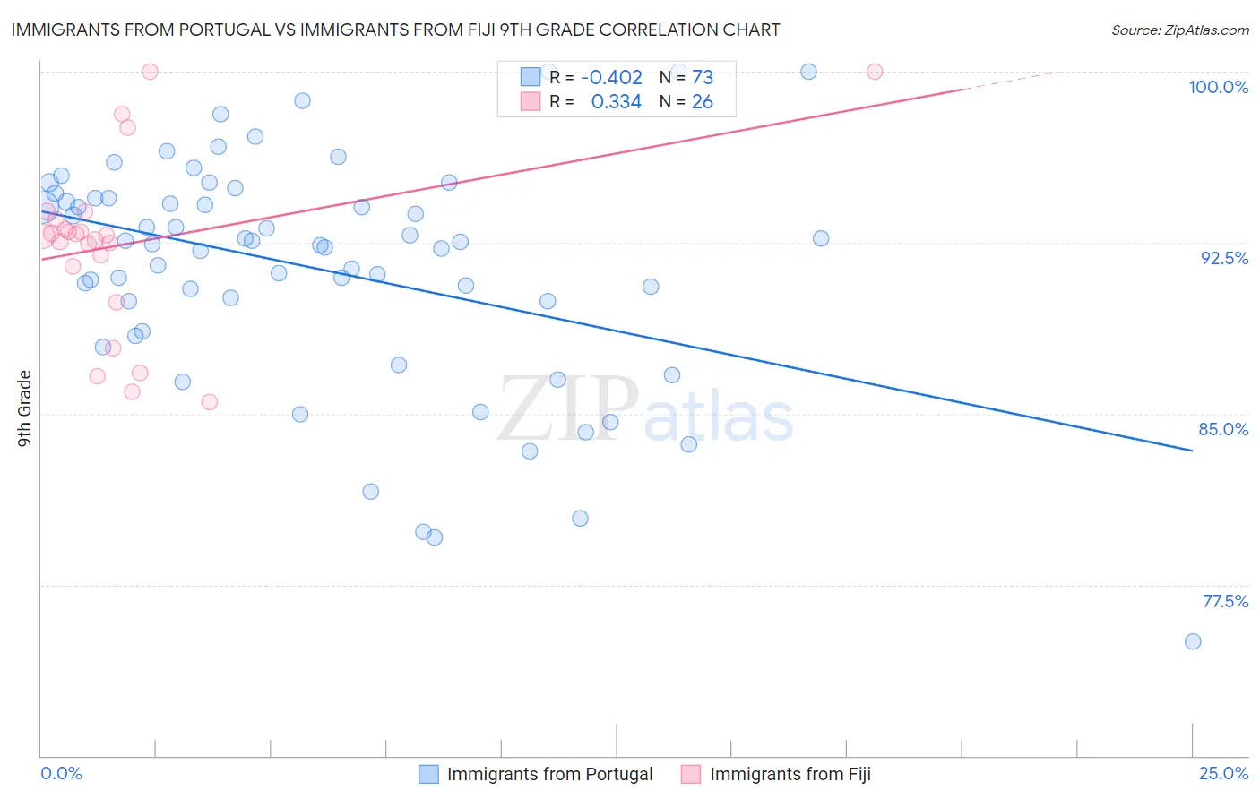 Immigrants from Portugal vs Immigrants from Fiji 9th Grade