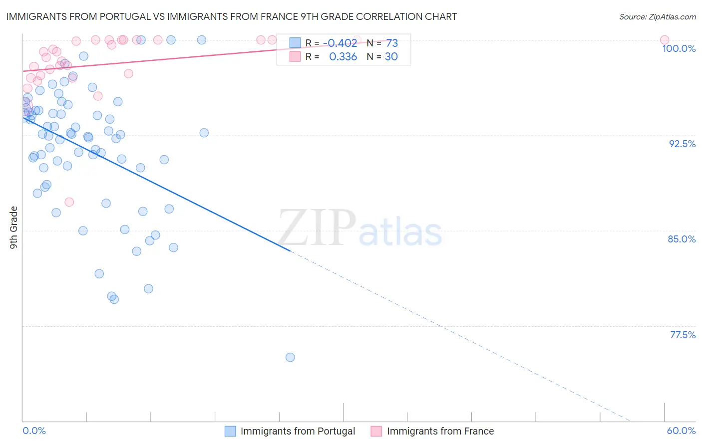 Immigrants from Portugal vs Immigrants from France 9th Grade