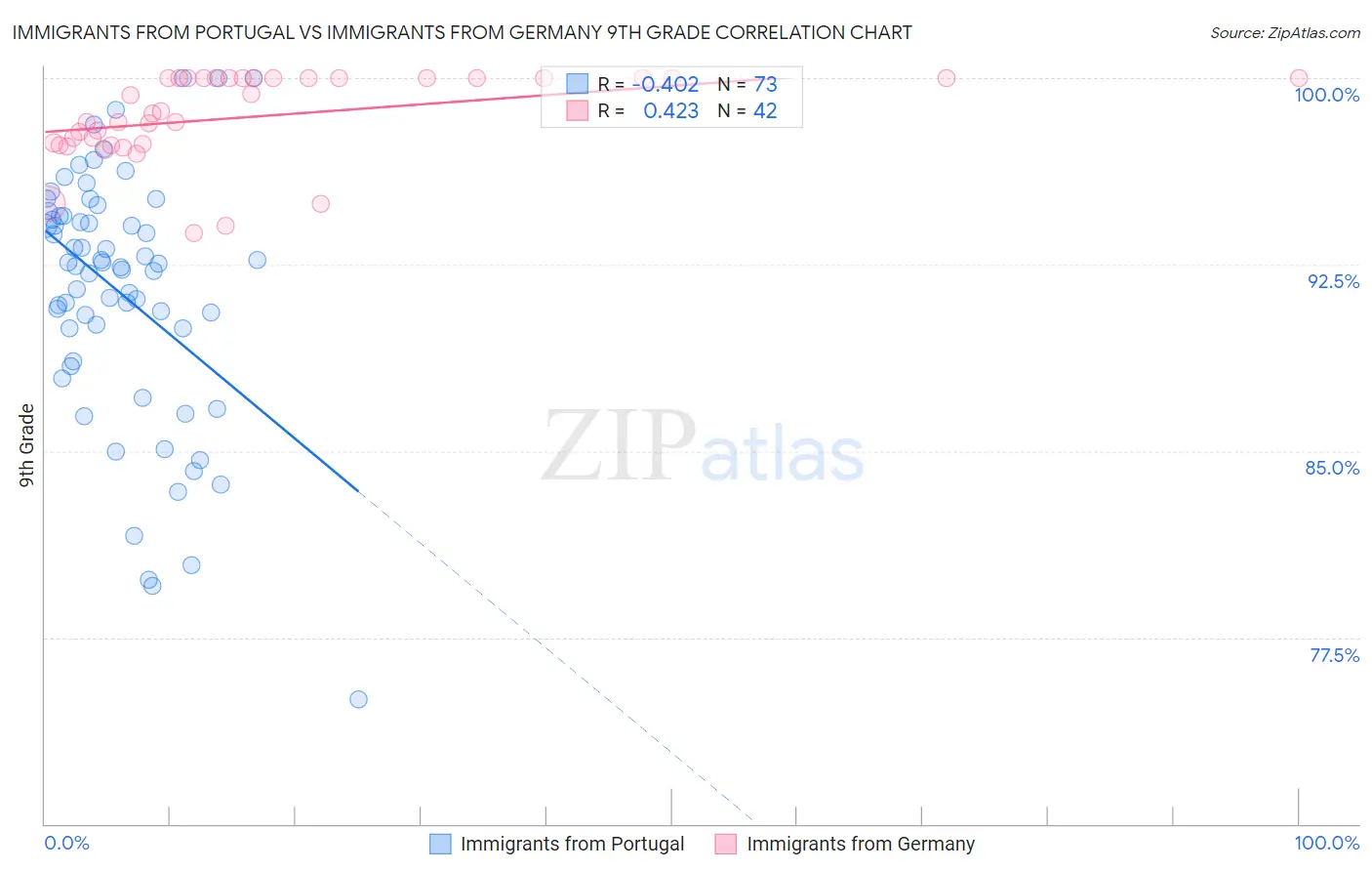 Immigrants from Portugal vs Immigrants from Germany 9th Grade