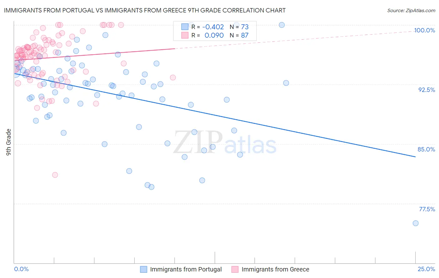 Immigrants from Portugal vs Immigrants from Greece 9th Grade