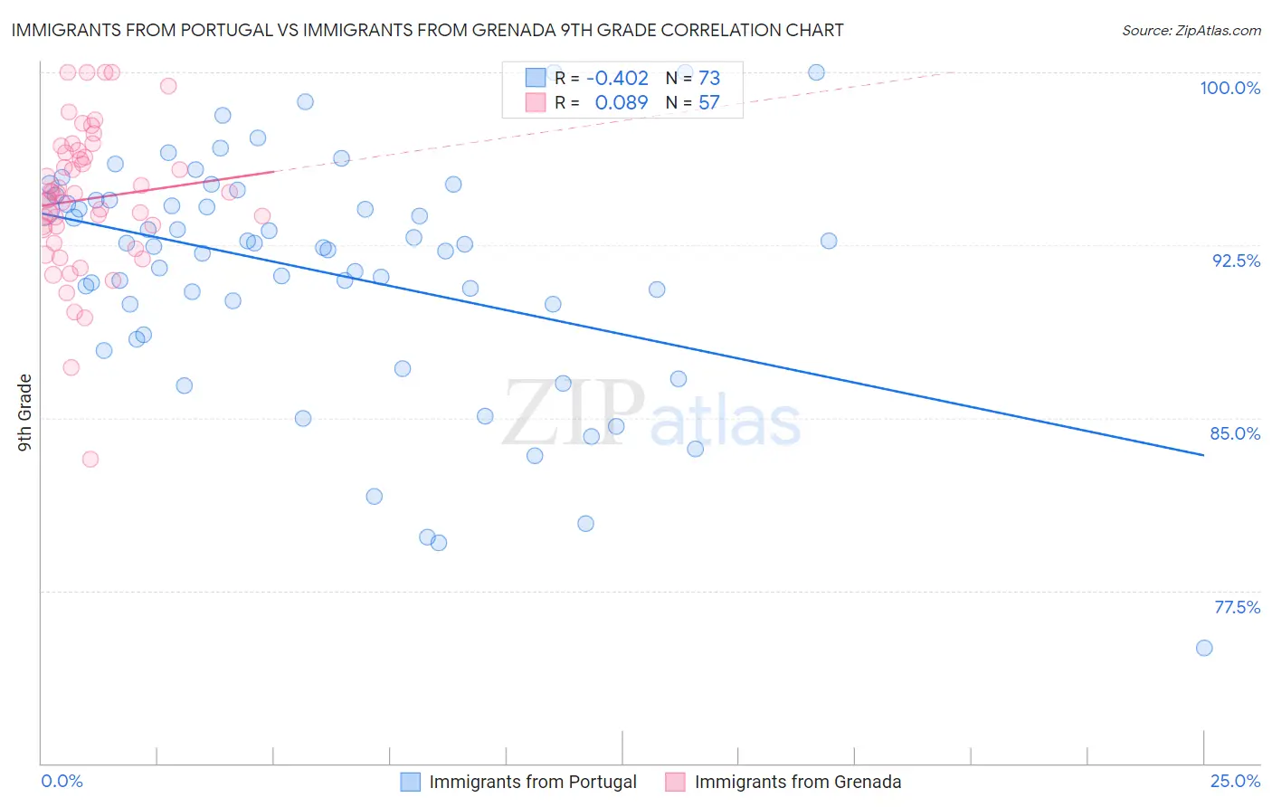 Immigrants from Portugal vs Immigrants from Grenada 9th Grade