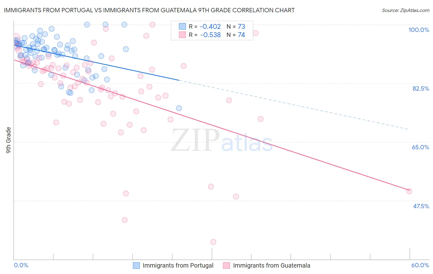 Immigrants from Portugal vs Immigrants from Guatemala 9th Grade