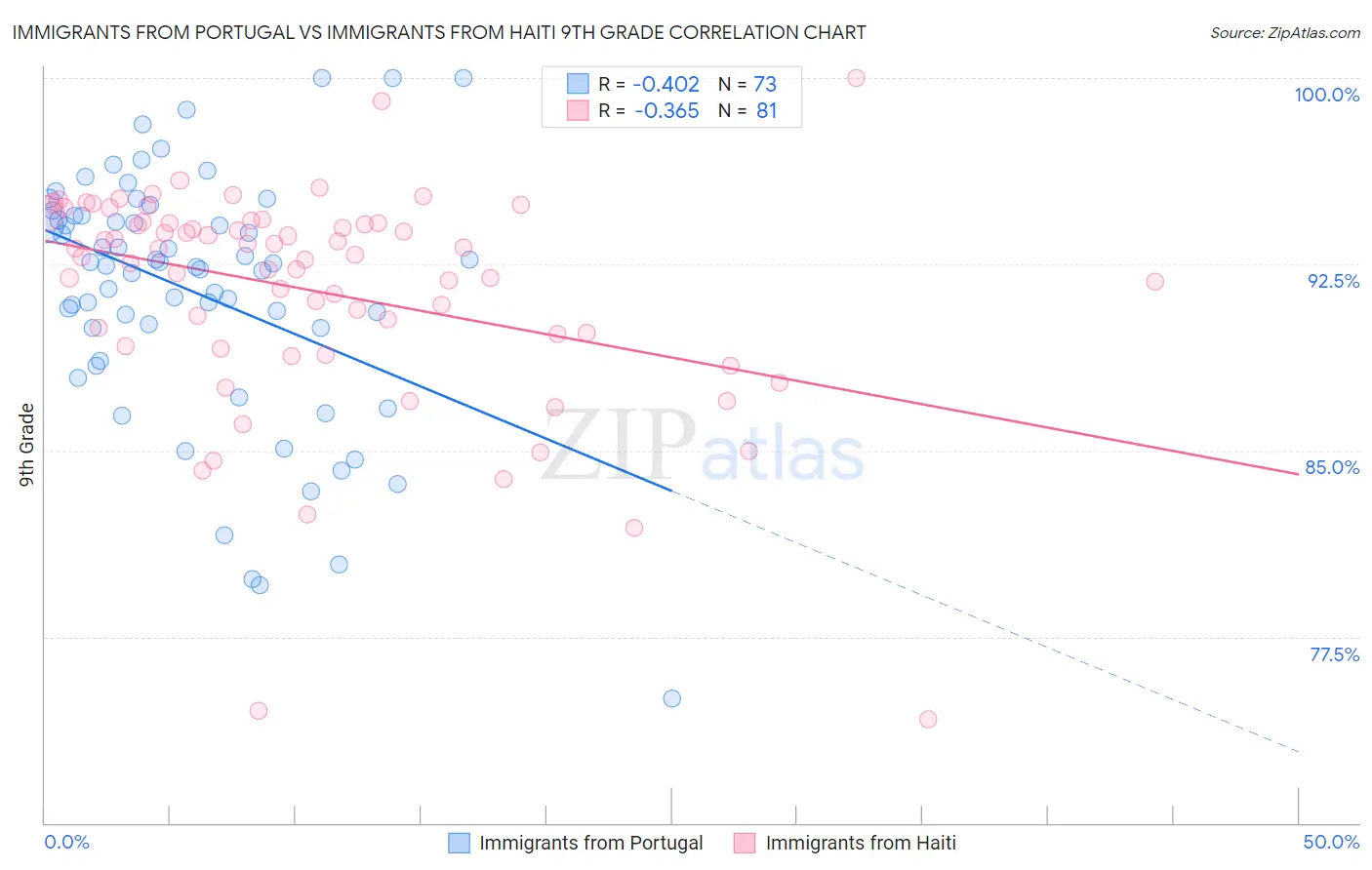 Immigrants from Portugal vs Immigrants from Haiti 9th Grade