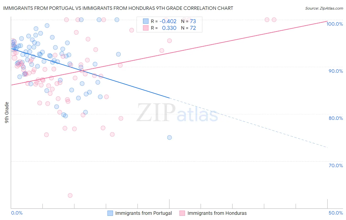 Immigrants from Portugal vs Immigrants from Honduras 9th Grade