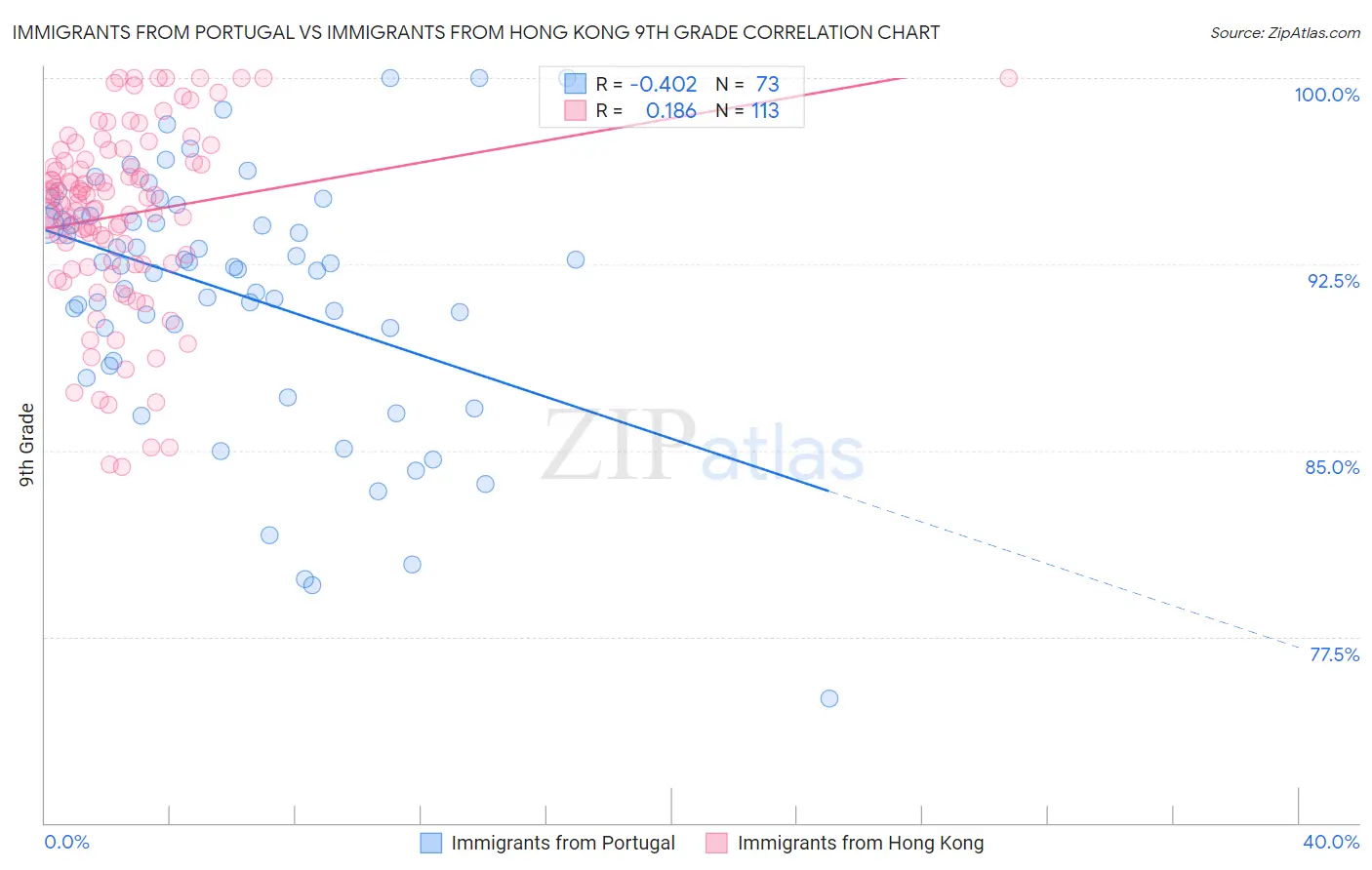 Immigrants from Portugal vs Immigrants from Hong Kong 9th Grade
