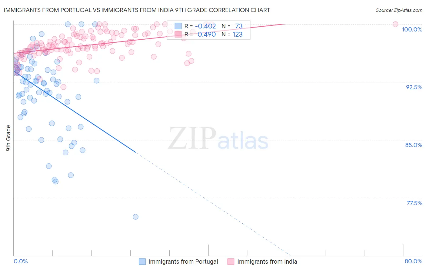 Immigrants from Portugal vs Immigrants from India 9th Grade