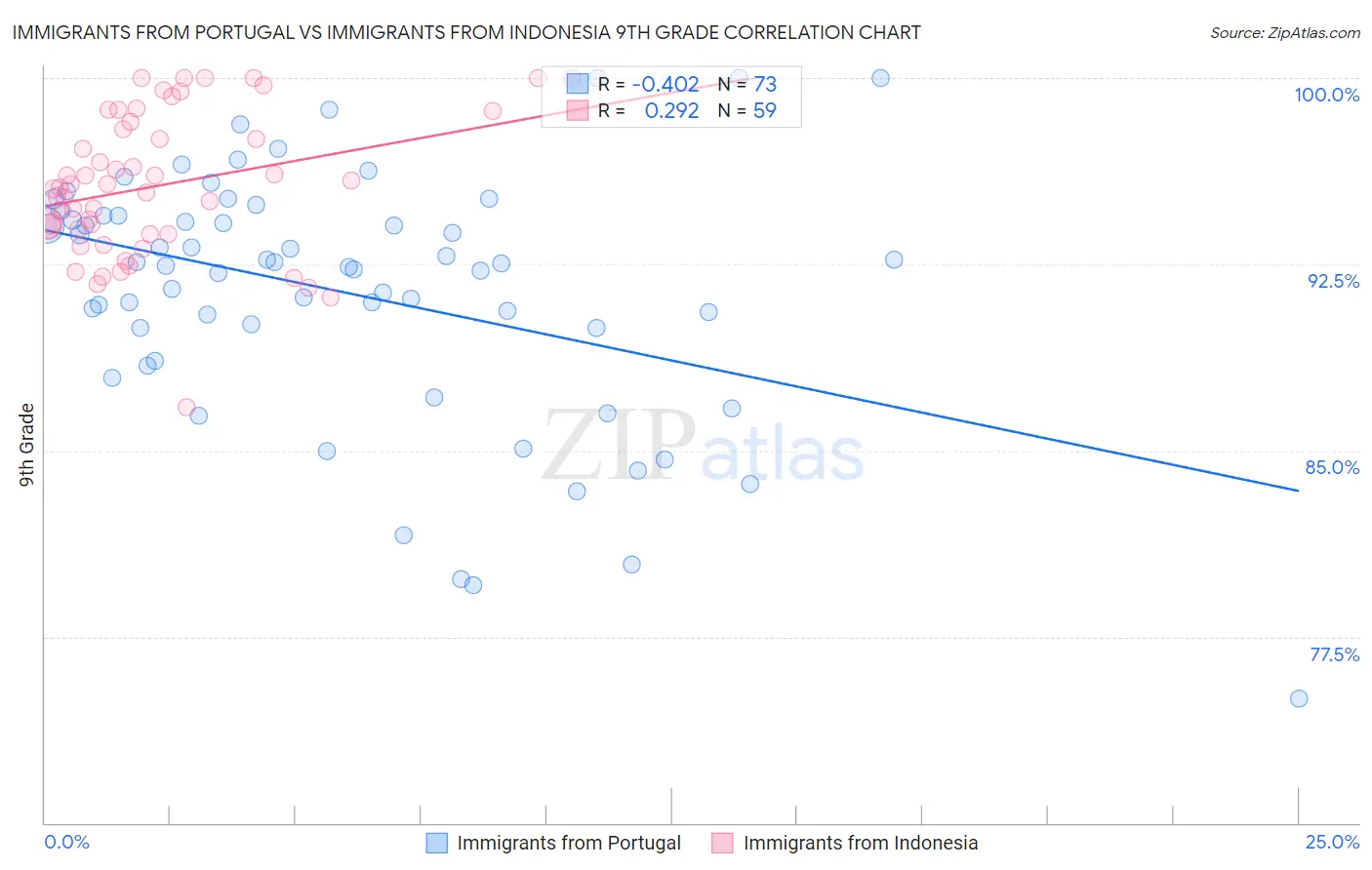 Immigrants from Portugal vs Immigrants from Indonesia 9th Grade