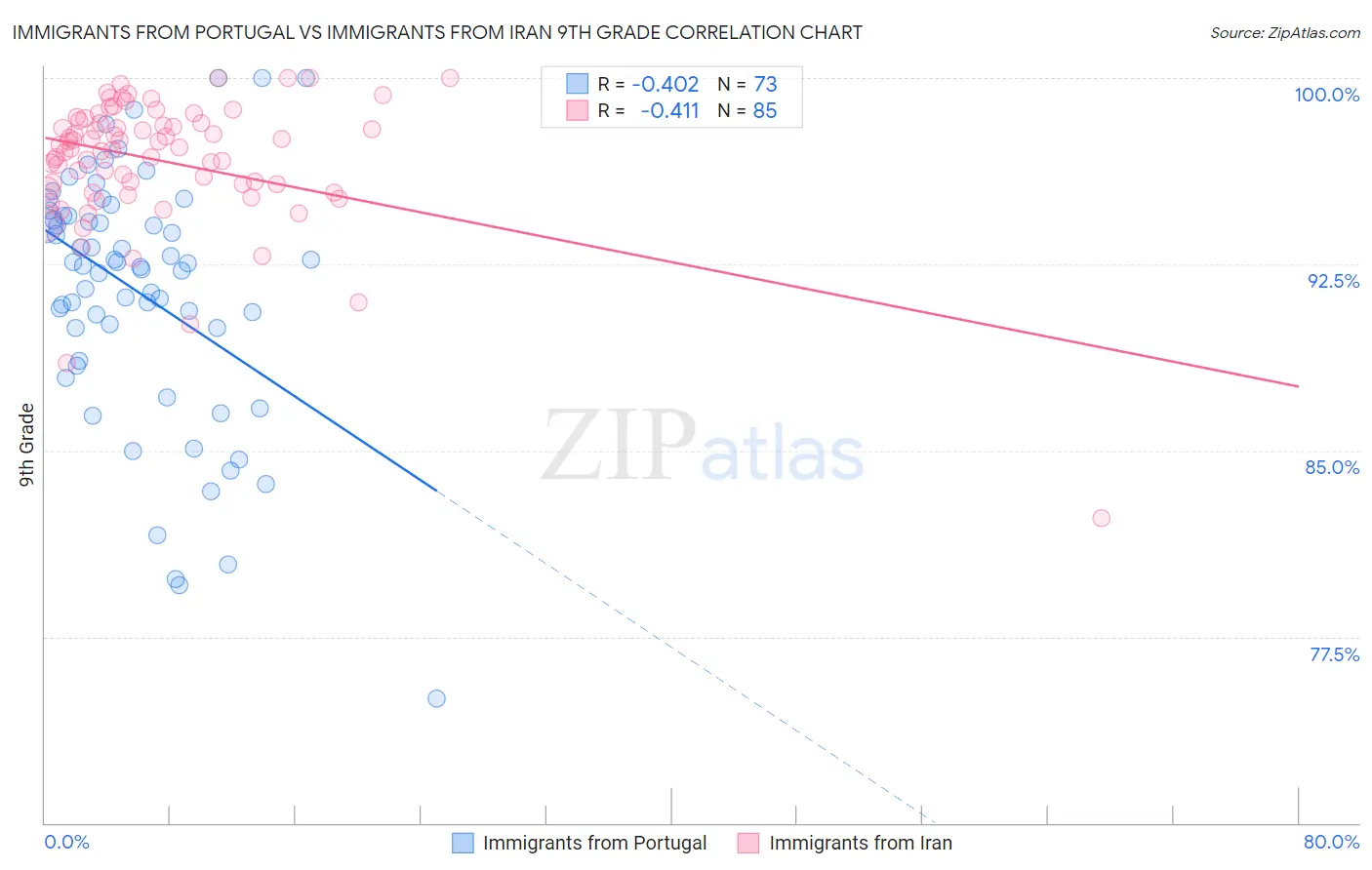 Immigrants from Portugal vs Immigrants from Iran 9th Grade