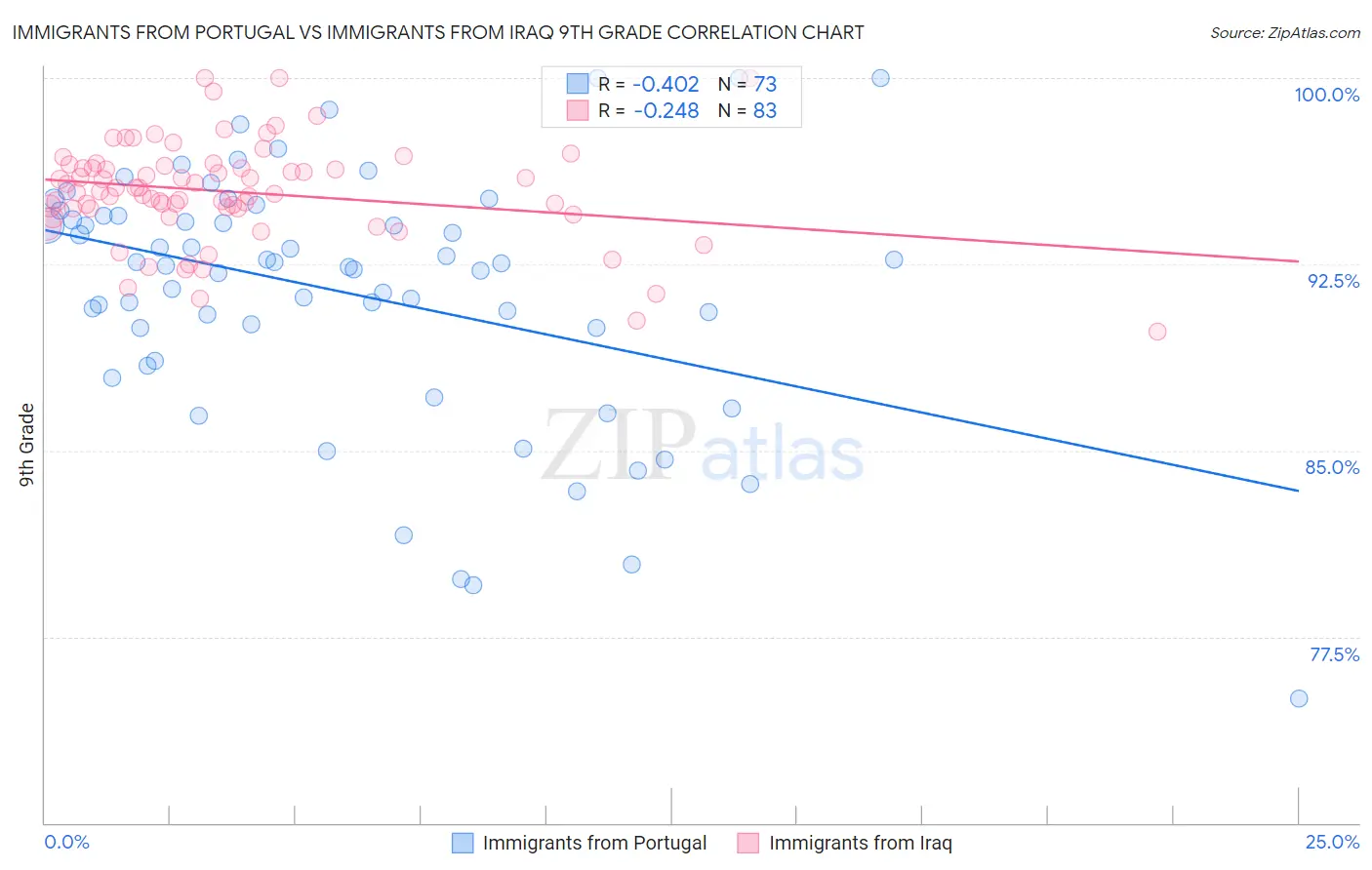 Immigrants from Portugal vs Immigrants from Iraq 9th Grade
