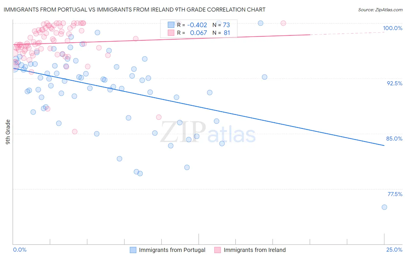 Immigrants from Portugal vs Immigrants from Ireland 9th Grade