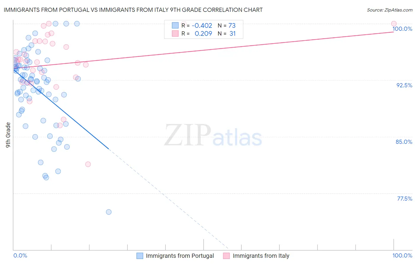 Immigrants from Portugal vs Immigrants from Italy 9th Grade