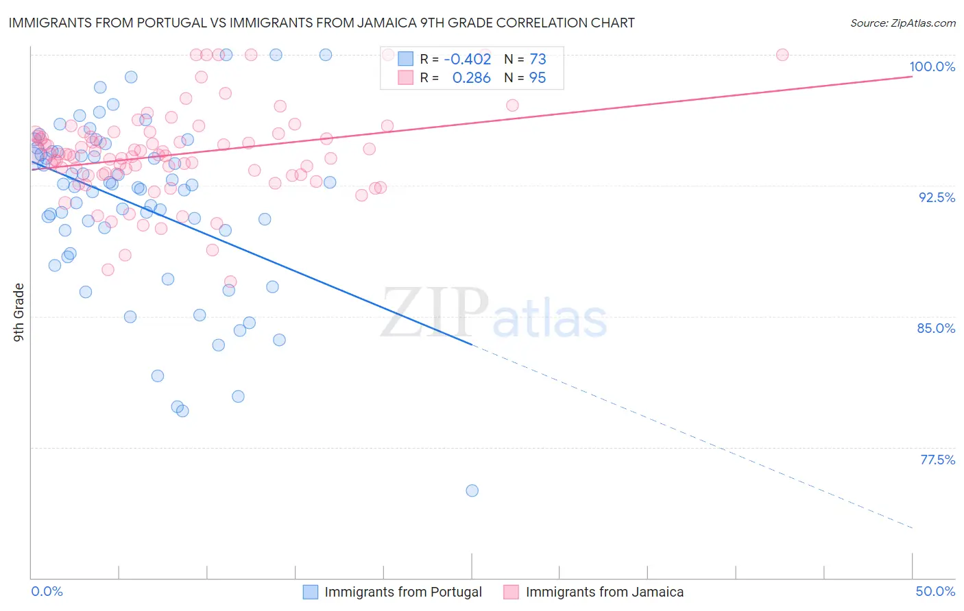 Immigrants from Portugal vs Immigrants from Jamaica 9th Grade