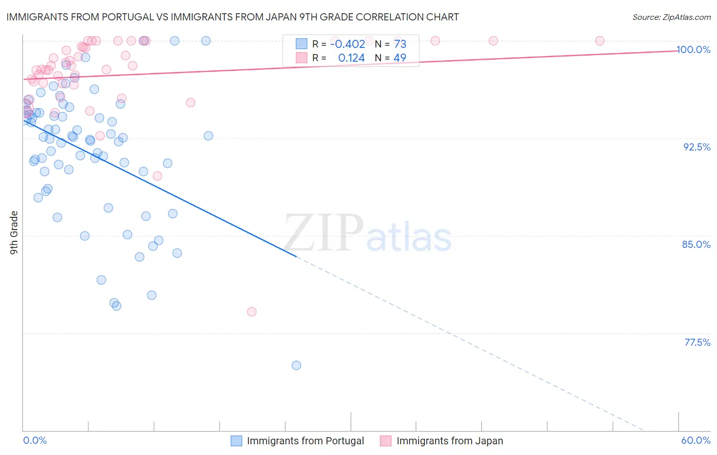 Immigrants from Portugal vs Immigrants from Japan 9th Grade