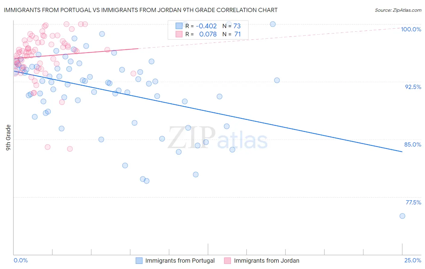 Immigrants from Portugal vs Immigrants from Jordan 9th Grade