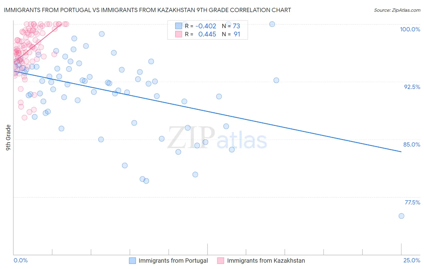 Immigrants from Portugal vs Immigrants from Kazakhstan 9th Grade