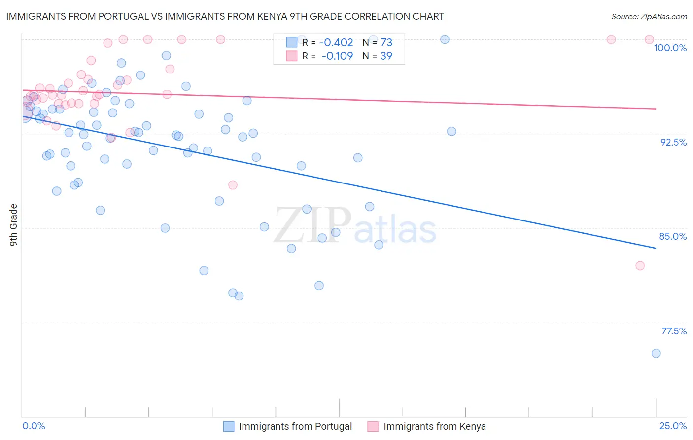 Immigrants from Portugal vs Immigrants from Kenya 9th Grade