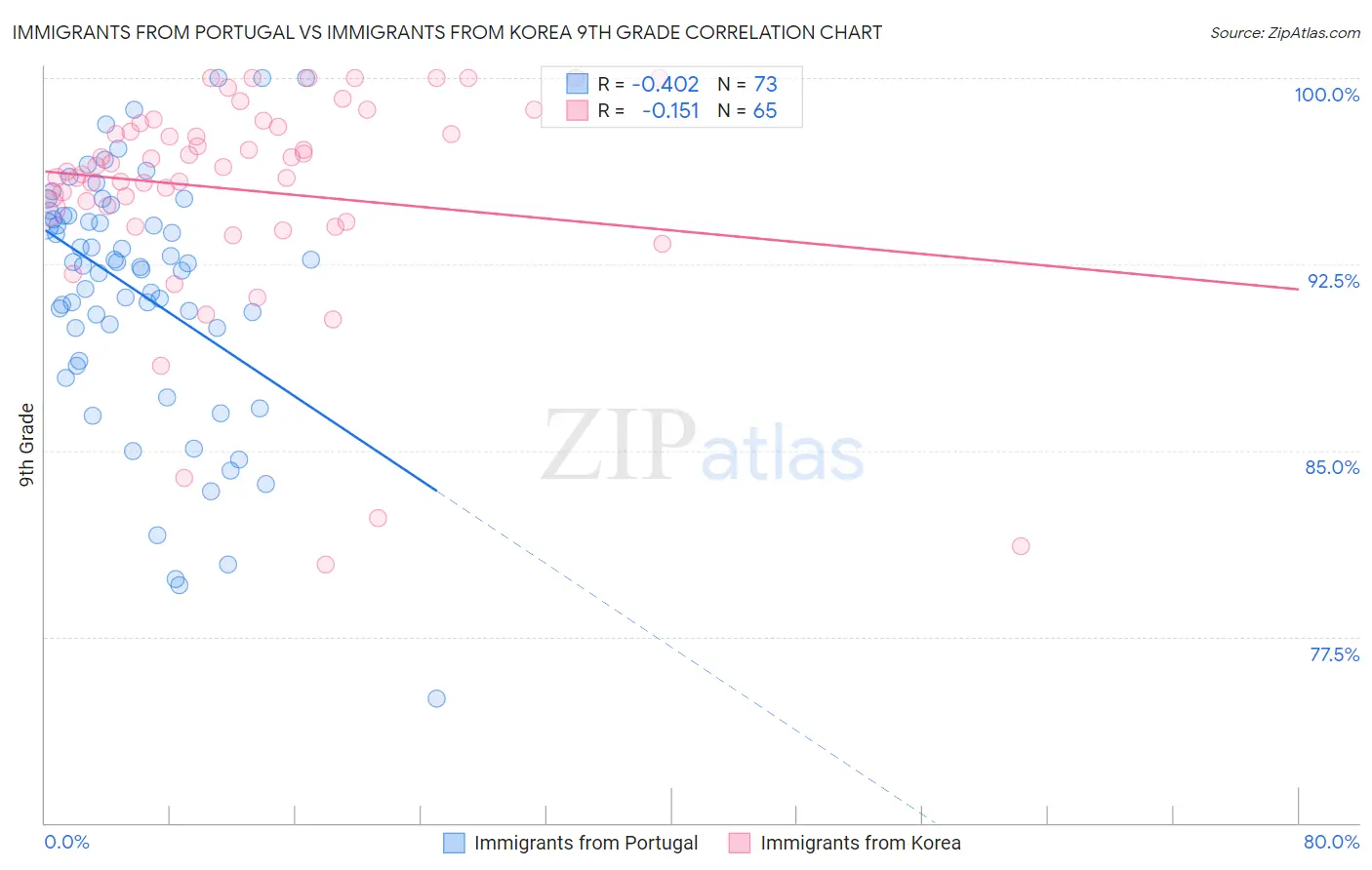 Immigrants from Portugal vs Immigrants from Korea 9th Grade