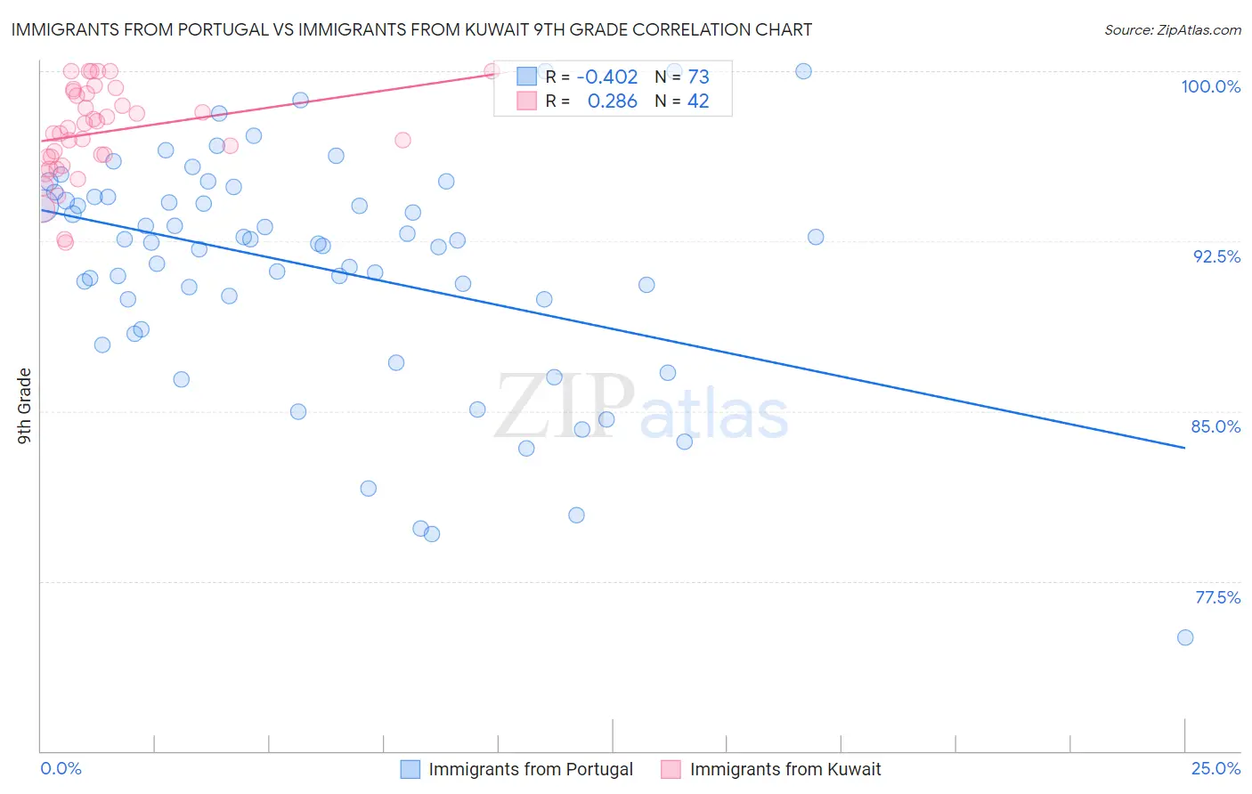 Immigrants from Portugal vs Immigrants from Kuwait 9th Grade