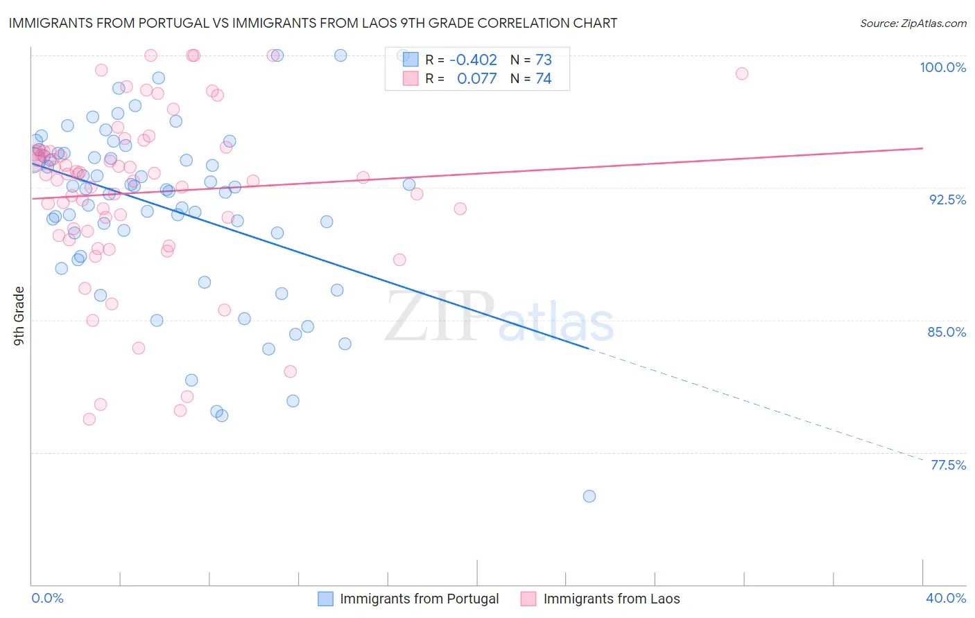 Immigrants from Portugal vs Immigrants from Laos 9th Grade