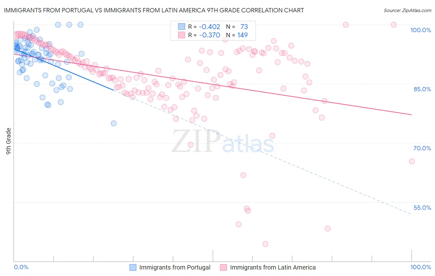 Immigrants from Portugal vs Immigrants from Latin America 9th Grade