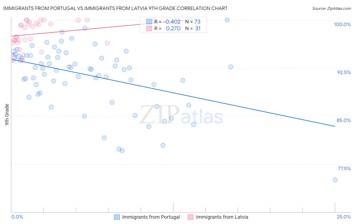 Immigrants from Portugal vs Immigrants from Latvia 9th Grade