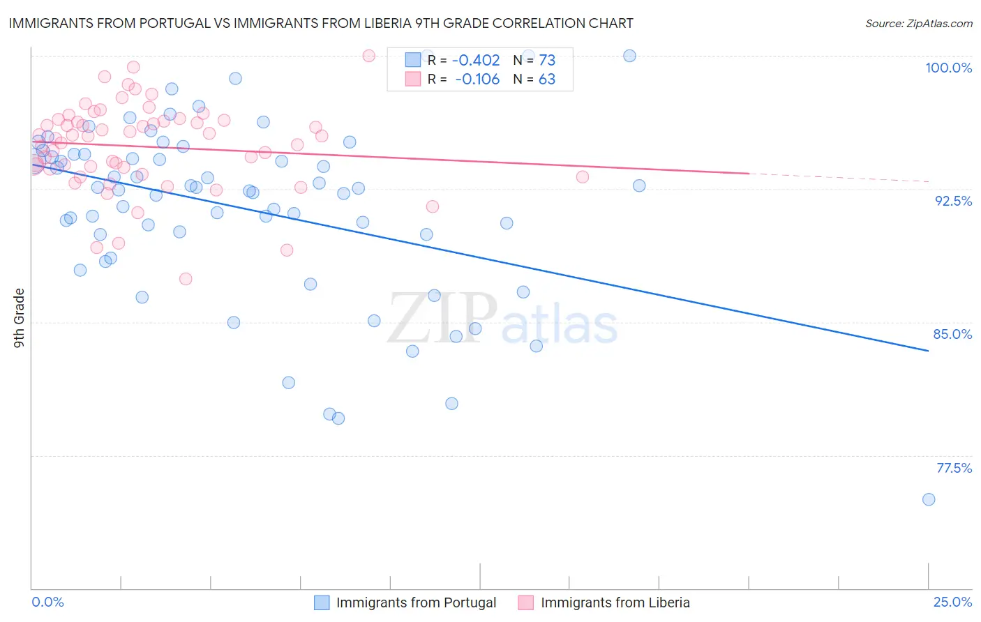 Immigrants from Portugal vs Immigrants from Liberia 9th Grade