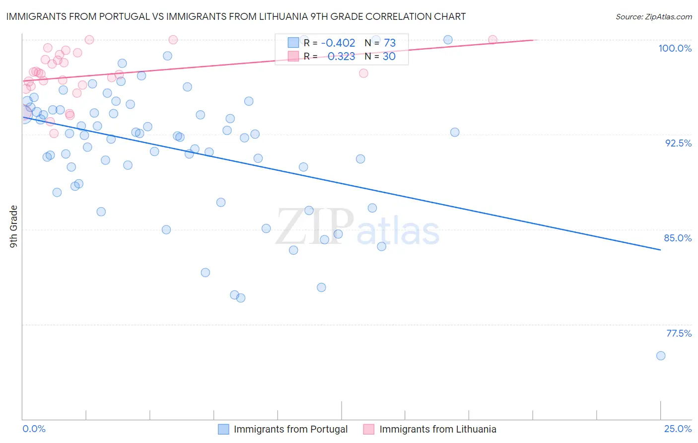 Immigrants from Portugal vs Immigrants from Lithuania 9th Grade