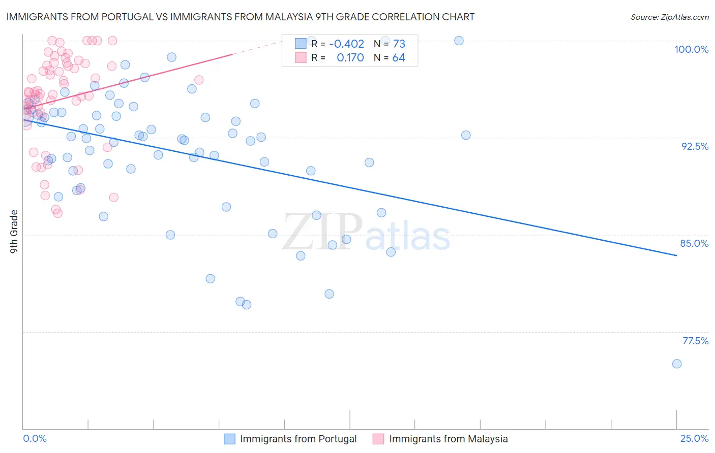 Immigrants from Portugal vs Immigrants from Malaysia 9th Grade