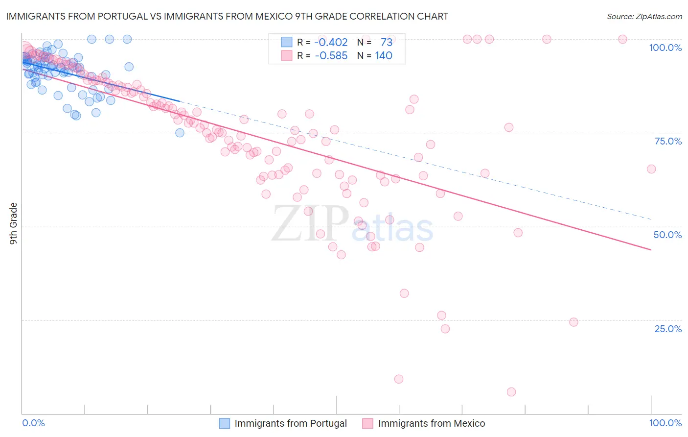 Immigrants from Portugal vs Immigrants from Mexico 9th Grade