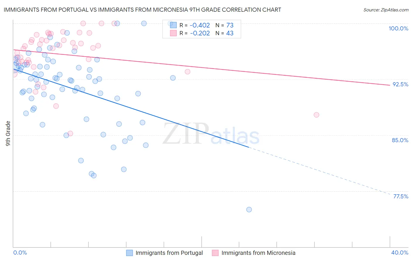 Immigrants from Portugal vs Immigrants from Micronesia 9th Grade
