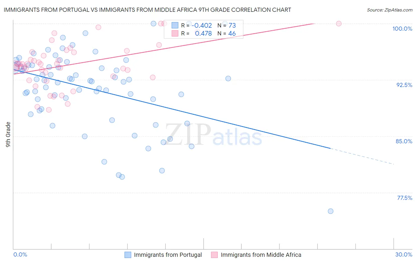 Immigrants from Portugal vs Immigrants from Middle Africa 9th Grade