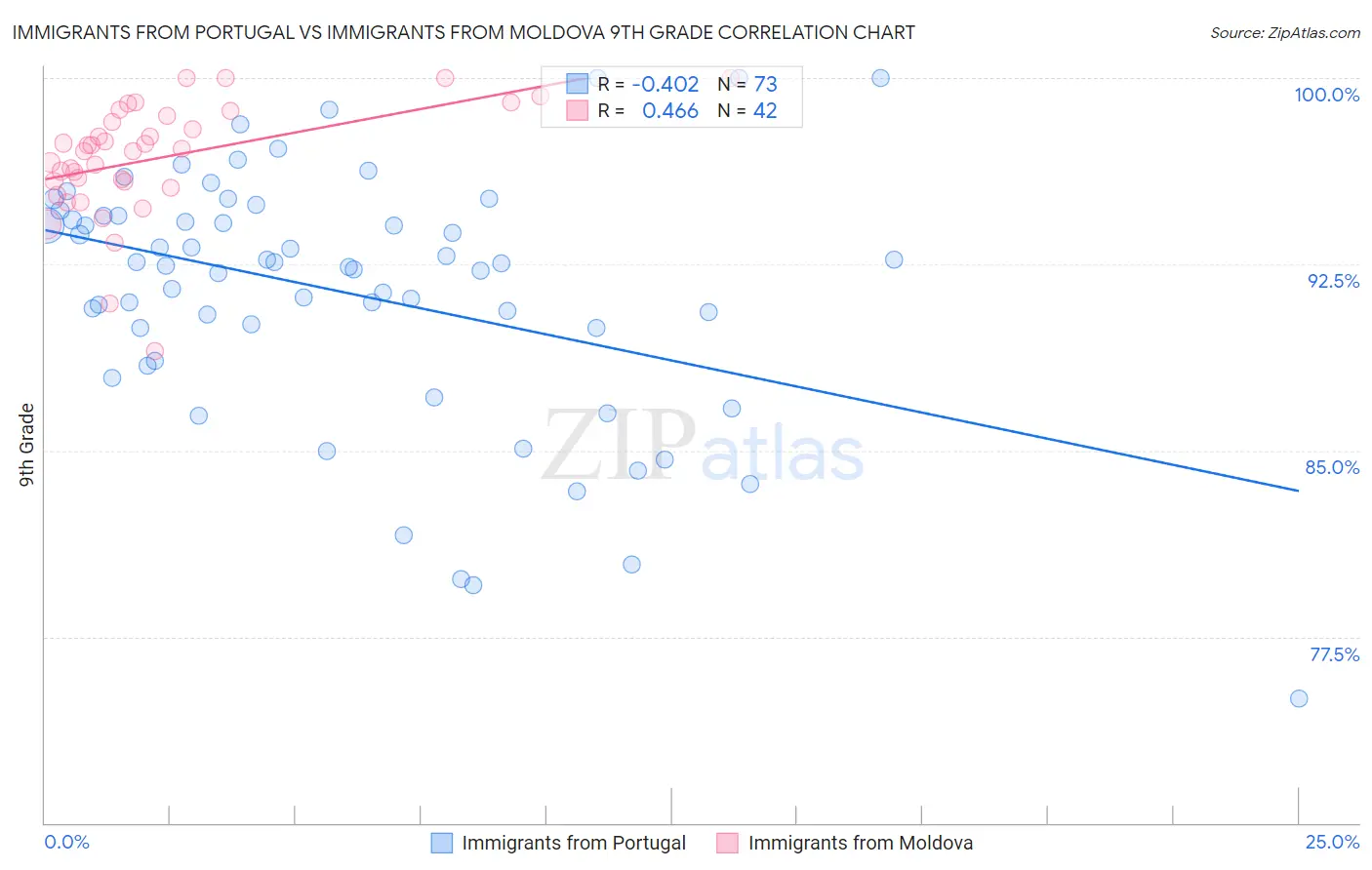 Immigrants from Portugal vs Immigrants from Moldova 9th Grade