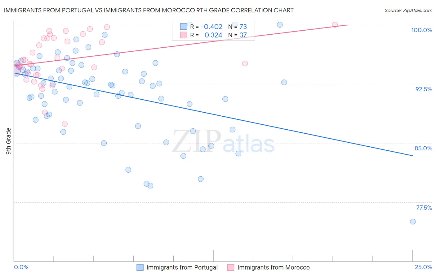Immigrants from Portugal vs Immigrants from Morocco 9th Grade