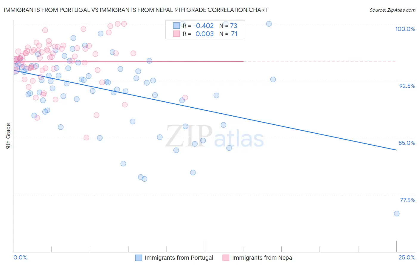 Immigrants from Portugal vs Immigrants from Nepal 9th Grade