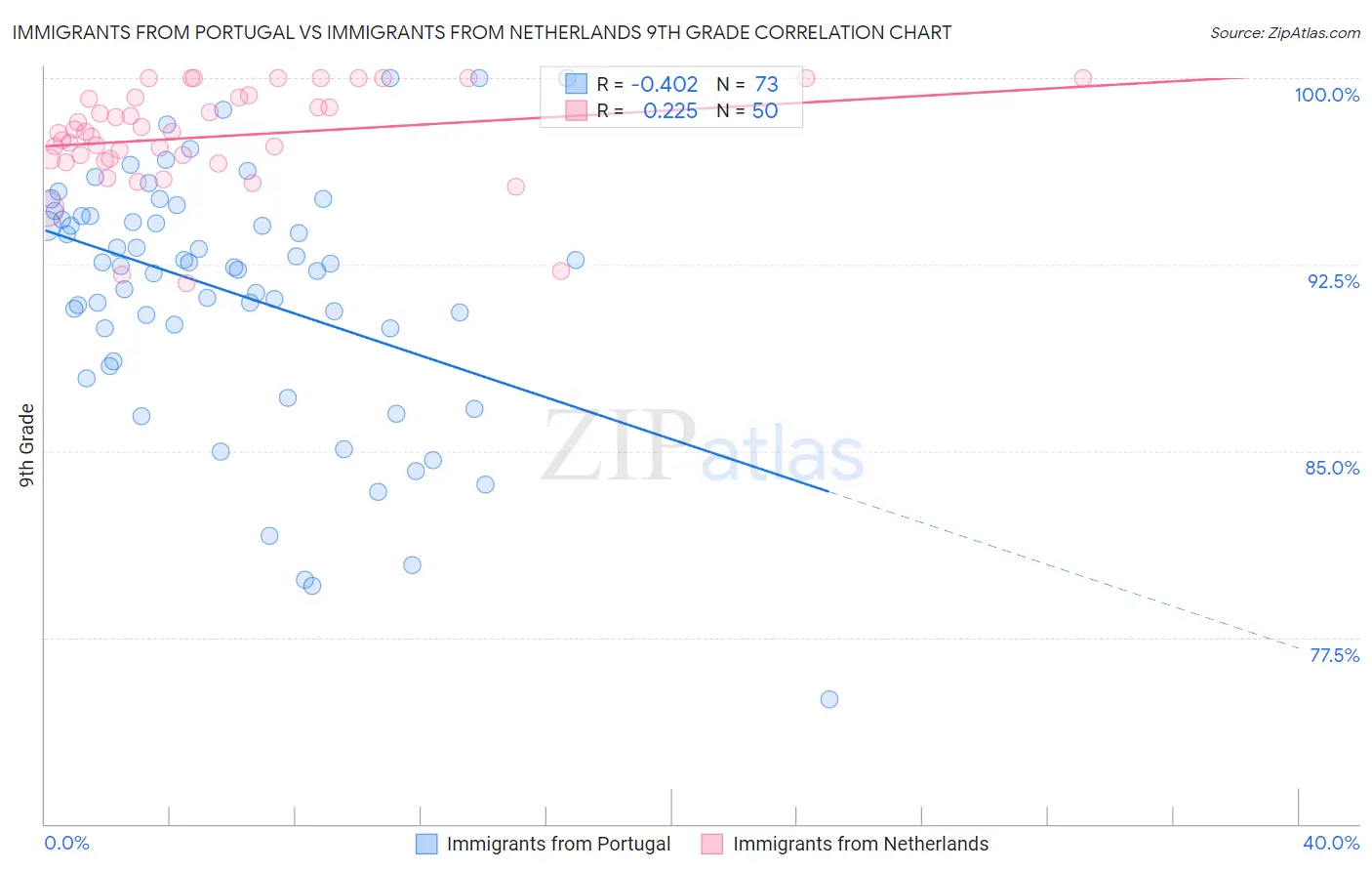 Immigrants from Portugal vs Immigrants from Netherlands 9th Grade