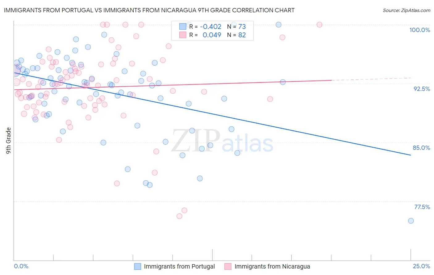 Immigrants from Portugal vs Immigrants from Nicaragua 9th Grade