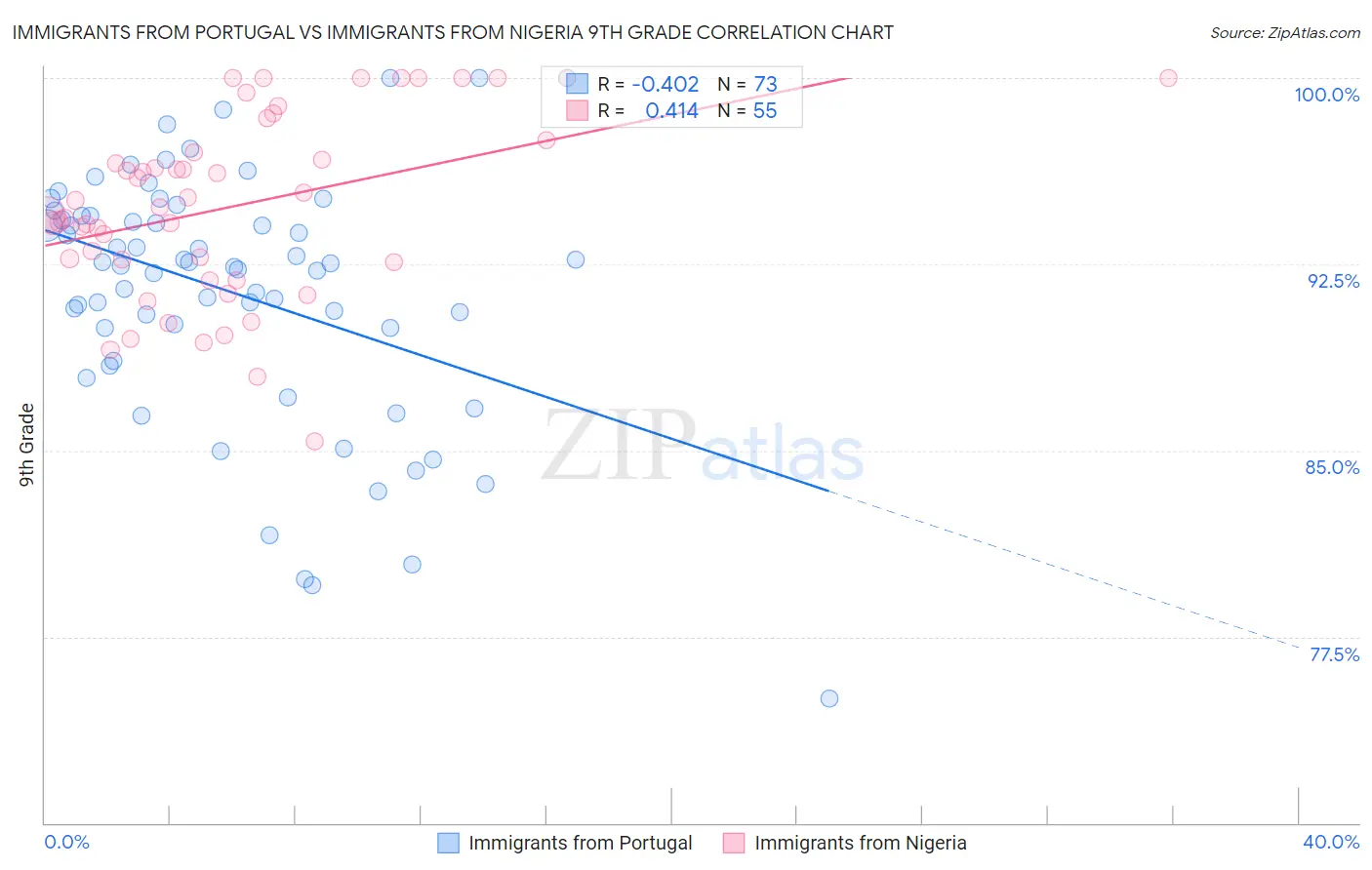 Immigrants from Portugal vs Immigrants from Nigeria 9th Grade