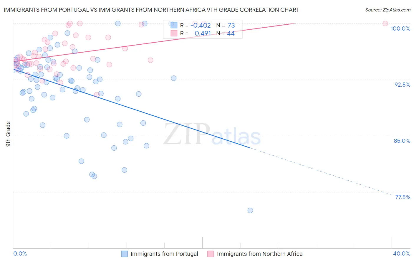 Immigrants from Portugal vs Immigrants from Northern Africa 9th Grade