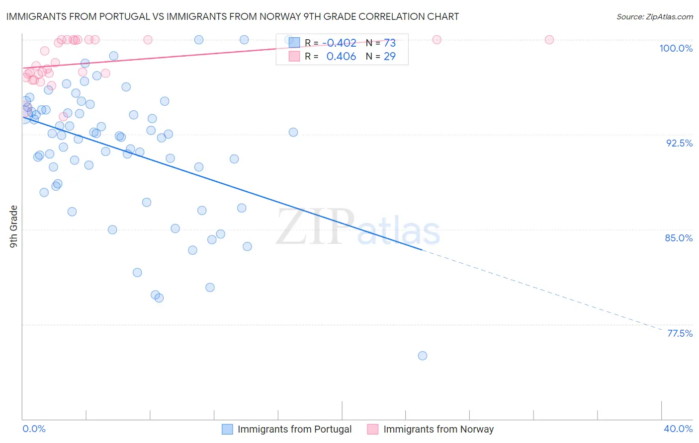 Immigrants from Portugal vs Immigrants from Norway 9th Grade
