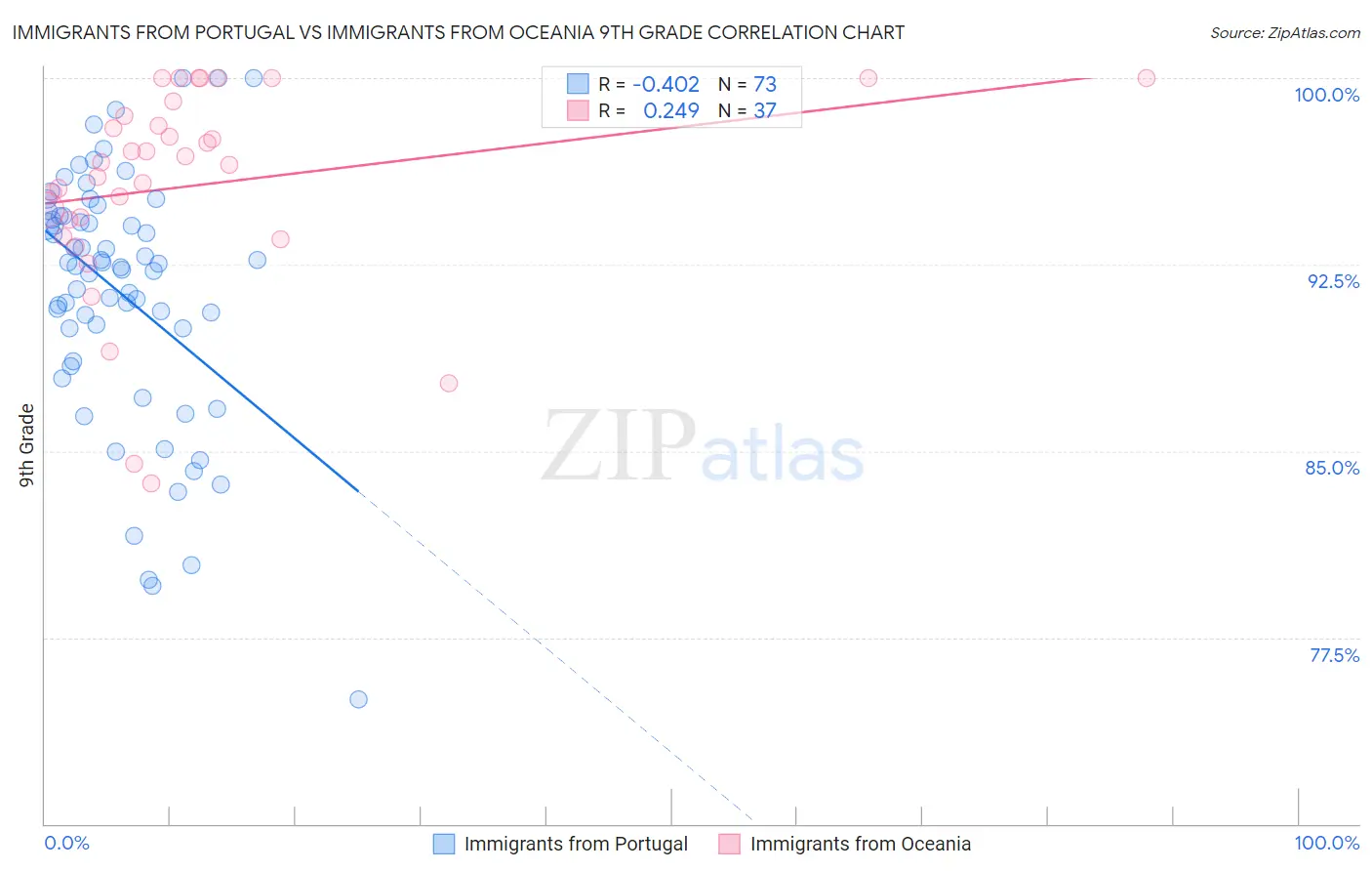 Immigrants from Portugal vs Immigrants from Oceania 9th Grade