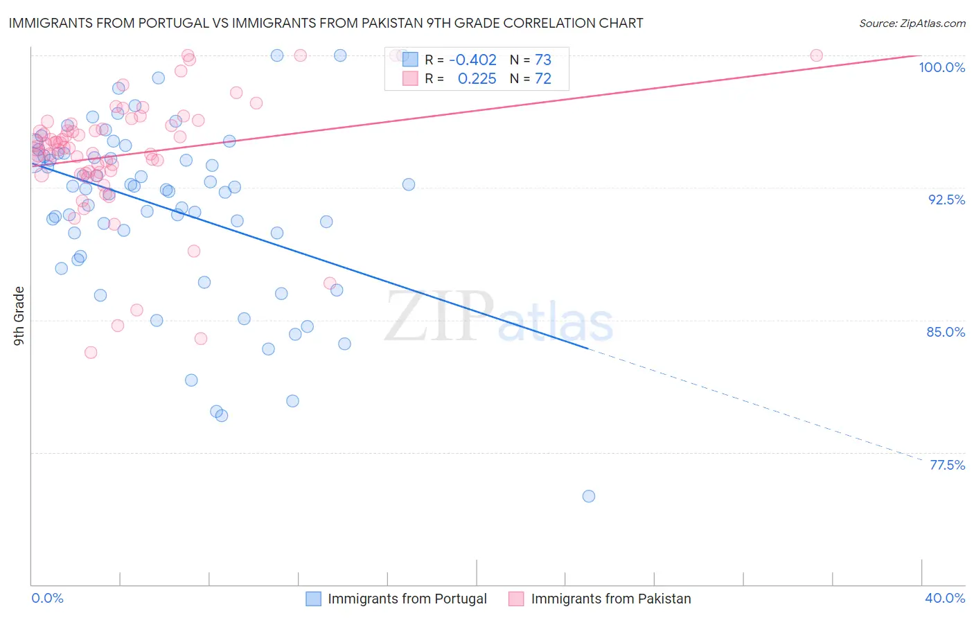 Immigrants from Portugal vs Immigrants from Pakistan 9th Grade